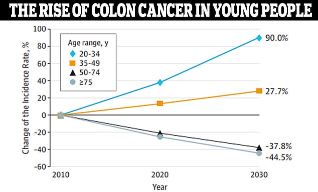 Data from JAMA Surgery showed that colon cancer is expected to increase by 90 percent in people ages 20 to 34 by 2030.
