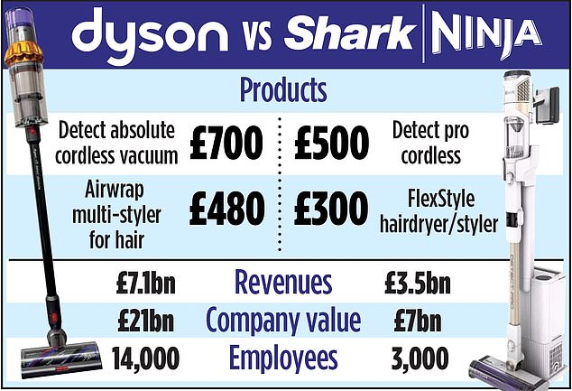 1714320033 780 Is it time for Dyson to feel afraid SharkNinja wants