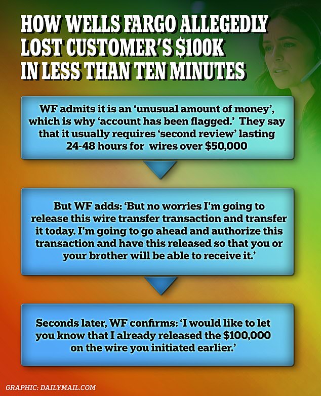 Revealed: How a Wells Fargo employee let scammers steal $100,000 of his customers' money in less than ten minutes
