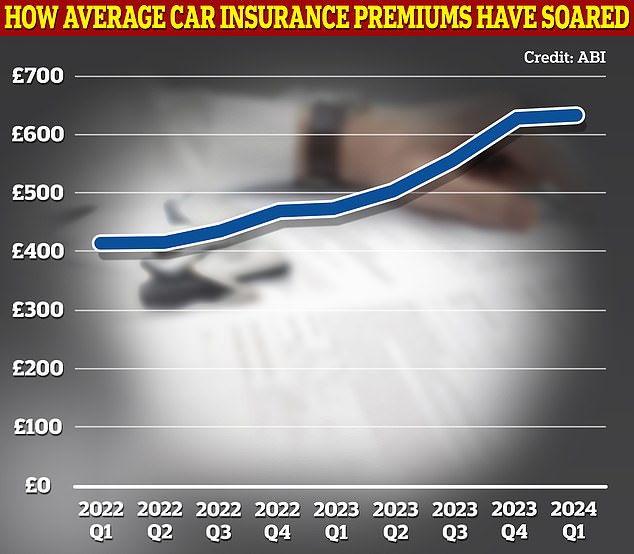 1714349731 327 Car insurance costs hit a new average record of 635