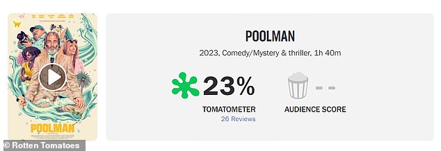 When critics saw Poolman at the Toronto Film Festival last year, they gave the third-generation actor's retro film a dismal 23% approval rating (from 26 reviews) on Rotten Tomatoes.
