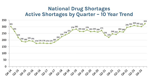 The American Society of Health-System Pharmacists reported that drug shortages currently affecting the U.S. have reached their highest level in 23 years.