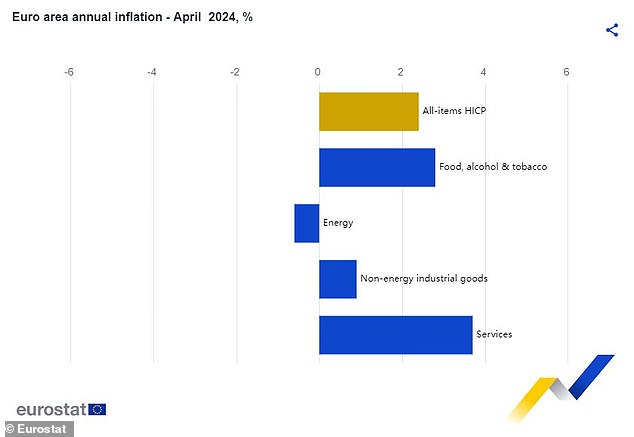 Eurozone CPI held firm at 2.4% in April as both core and services inflation declined