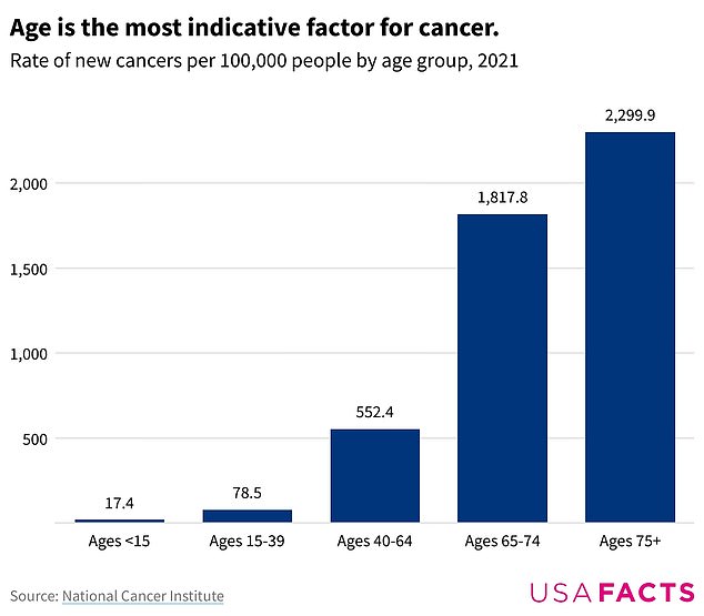 The older a person is, the more likely they are to be diagnosed with cancer