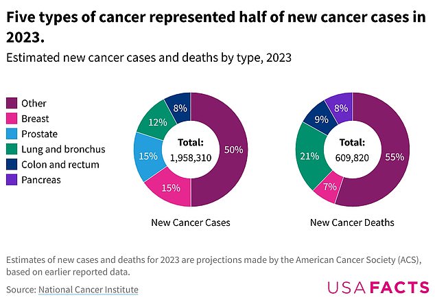 Four types of cancer accounted for half of the 1.96 million new cancer cases in 2023: breast cancer (15 percent), prostate cancer (15 percent), lung and bronchial cancer (12 percent), colorectal cancer (eight percent).
