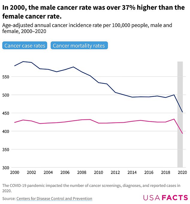 In 2019, men (blue line) were about 15 percent more likely to be diagnosed with cancer and 38 percent more likely to die from the disease than women (pink line).  The gap has narrowed since 2000, when men were 37 percent more likely to be diagnosed.
