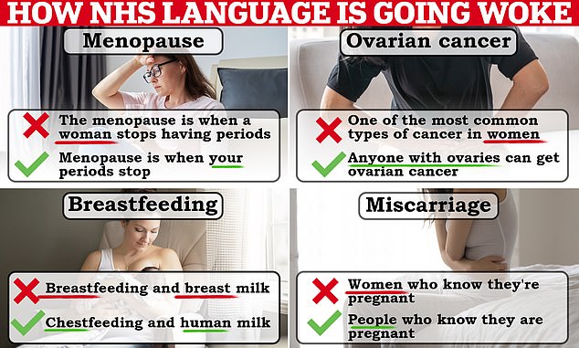 Below are some examples of the changes in woke language that have affected the NHS.  Some of these have been taken from national NHS communications, whilst others are used by individual hospitals.