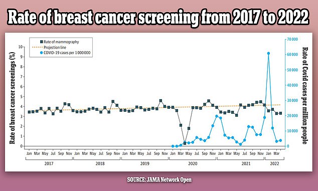 The graph above shows changes in breast cancer screening (black line) since 2017 by month.  It also shows a predicted detection rate (yellow dotted line) and the Covid infection rate (blue line) in the US over the same period.  Screening was initially stable but declined during the first year of the pandemic by up to 14 percent.