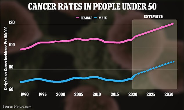 The graph above shows the change in cancer case rates around the world.