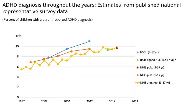 The CDC chart shows the percentage of children with a parent-reported diagnosis of ADHD.  One in seven children currently suffers from attention deficit hyperactivity disorder in the United States.  For boys and girls ages five to 17 combined, the prevalence was 11.3 percent, or about one in 10.