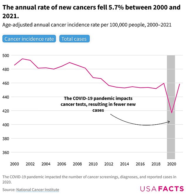 According to CDC data, new cancer cases increased nearly 36.5 percent between 2000 and 2019. However, the age-adjusted incidence rate per 100,000 people fell slightly, from 485.8 to 459.5, which represents a decrease of 5.4 percent.
