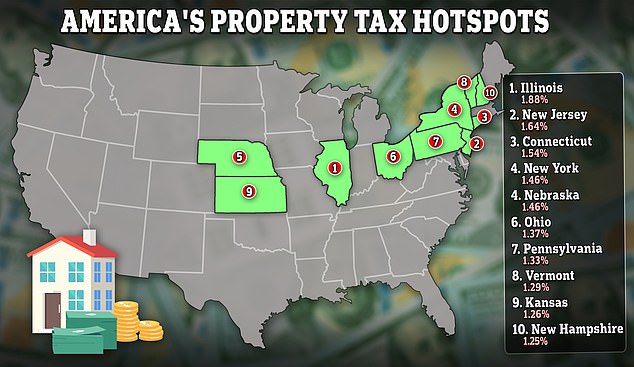 Illinois has the highest effective property tax rate of any U.S. state, with residents paying 1.88 percent of the value of their homes.