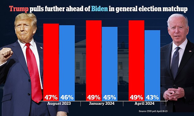 CNN/SSRS polls show Donald Trump widening his lead over President Joe Biden with a 6 percent split heading into the six-month countdown to Election Day.