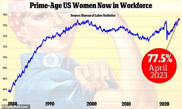 In April, women's labor force participation rate hit a record 77.5 percent, surpassing the high reached in 2000.