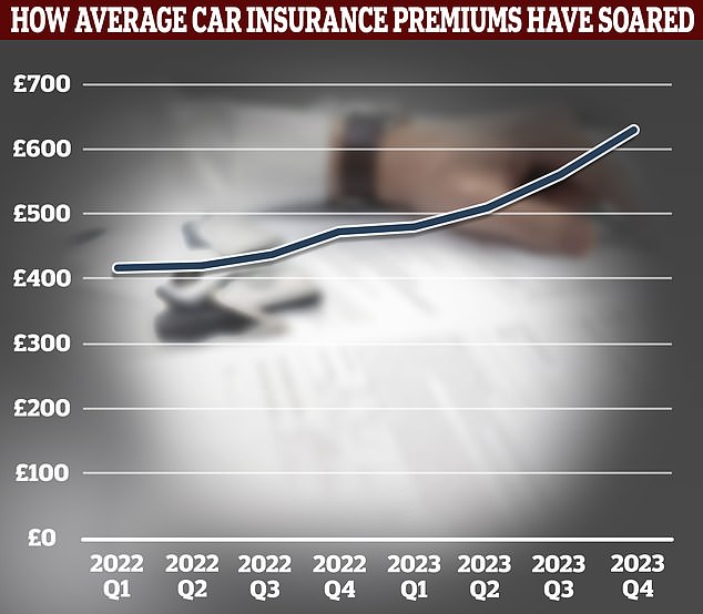 Up and down: This shows how car insurance premiums have increased since the start of 2022