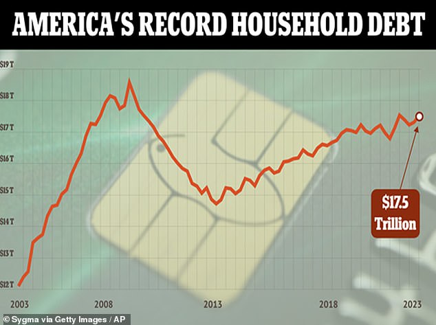 Combined U.S. household debt soared by $212 billion to a record $17.5 trillion in the fourth quarter of 2023.