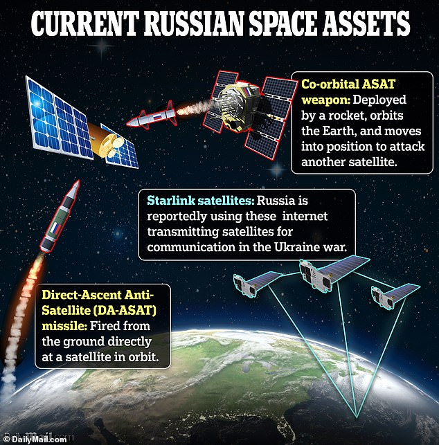 Russia already has several space-based military assets.  These include co-orbital anti-satellite (ASAT) weapons, ASAT direct ascent missiles and Starlink communication satellites that it has obtained for its war against Ukraine.  But at the beginning of the Ukraine conflict its coverage was limited.