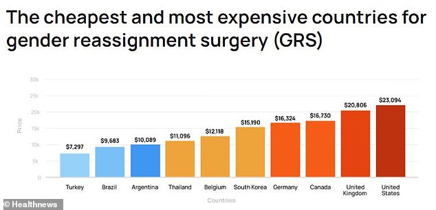 Surgeries in Turkey are 68 percent lower than in the U.S., costing $7,300 on average compared to more than $23,000.