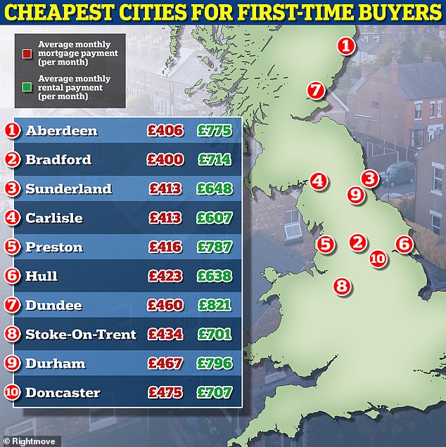 Rightmove has identified the cheapest cities for first-time buyers and renters