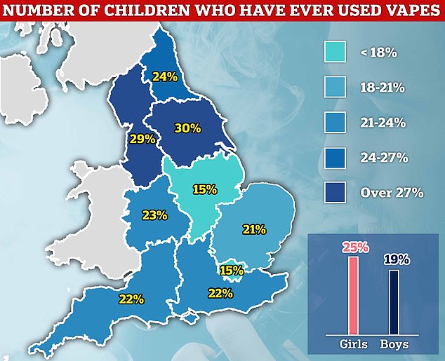 Data from NHS Digital, based on the Smoking, Drinking and Drug Taking Survey among Young People in England for 2021, showed that 30 per cent of children in Yorkshire and the Humber have used a vape.