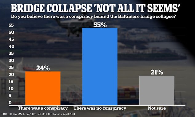 Nearly a quarter of respondents said the Baltimore bridge fell because of a conspiracy.