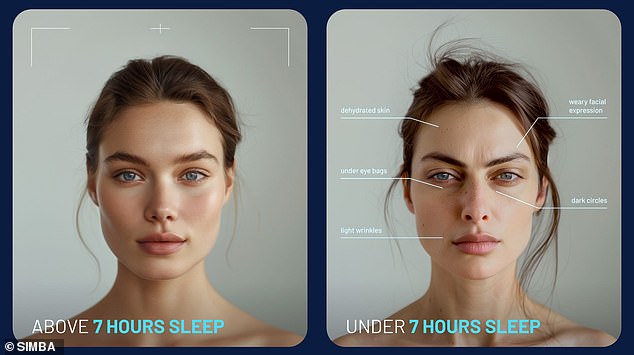 Sleep technology company Simba has used AI to reveal what can happen to your face if you don't get enough sleep
