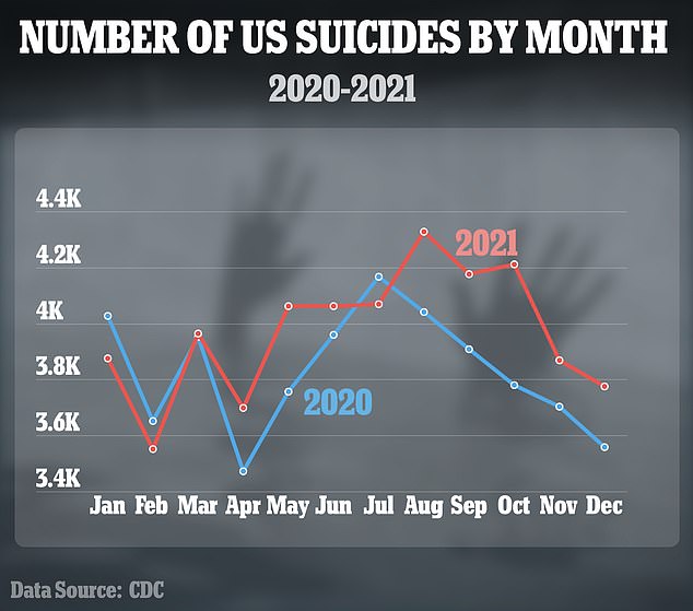 While many people talk about suffering the effects of seasonal affective disorder during the cold, bitter winter months, it turns out that it can be most impactful during the summer, with suicide rates increasing from May to October.