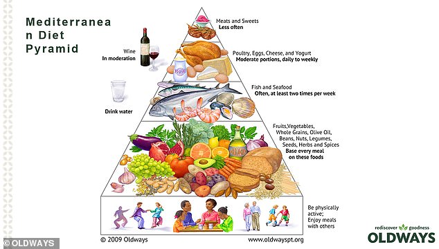 The latest version of the Mediterranean Diet pyramid was launched in 2009 and incorporated the use of regional herbs and spices 