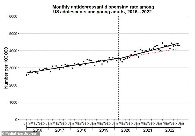 Monthly rate of antidepressant dispensing among US adolescents and young adults ages 12 to 25, 2016 to 2022. The vertical line represents March 2020, the beginning of the Covid outbreak in the United States.  The diagonal dashed line represents the trend that would have occurred if trends prior to March 2020 had continued.