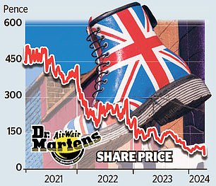 Boot maker Dr Martens fell 29.4% as the group said it faced another tough year.