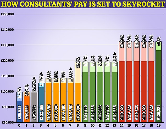 This graph shows how consultant salaries will skyrocket under the updated offer now being presented to union members.  The X axis shows compensation by years of experience.  The solid base of each bar shows the salary of doctors for 2022/23.  The lighter top section of the bar shows what the consultants will now earn under the new deal.  It means consultants with eight years' experience will see their salaries rise by £19,459, or 12.8 per cent, from January 2024, compared to their earnings up to March 2023. While this group of doctors are the Biggest winners of the deal, those with just two years' experience will see their salaries rise by £5,634, or six per cent, the government's initial offer