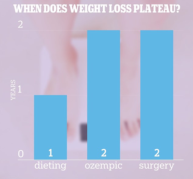 According to Dr. Hall's new study, people who used medical interventions to lose weight had twice as long before reaching a weight loss plateau.