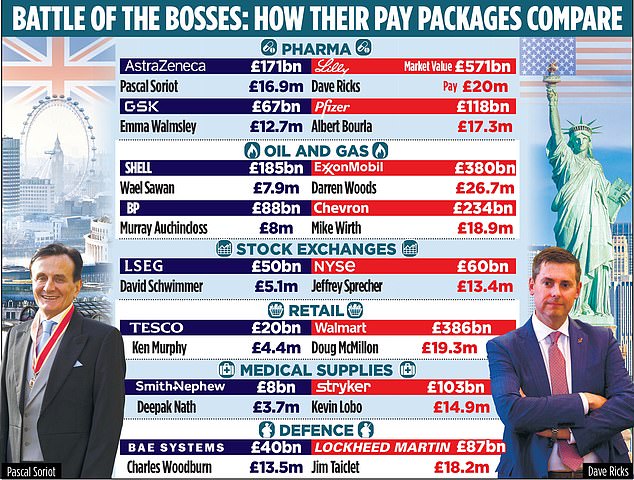 FTSE 100 bosses claim they are struggling compared to the