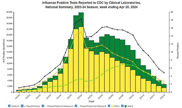 Flu estimates have been below the threshold for an active flu season for three weeks, officials said, suggesting the season is officially over.