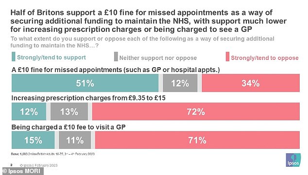 A survey of more than 1,000 Britons last year also found that more than half (51 per cent) would support fines of £10 for patients who miss GP or hospital appointments. According to Ipsos Mori research, a quarter of respondents admitted they had avoided a GP appointment in the last 12 months because they found it too difficult.
