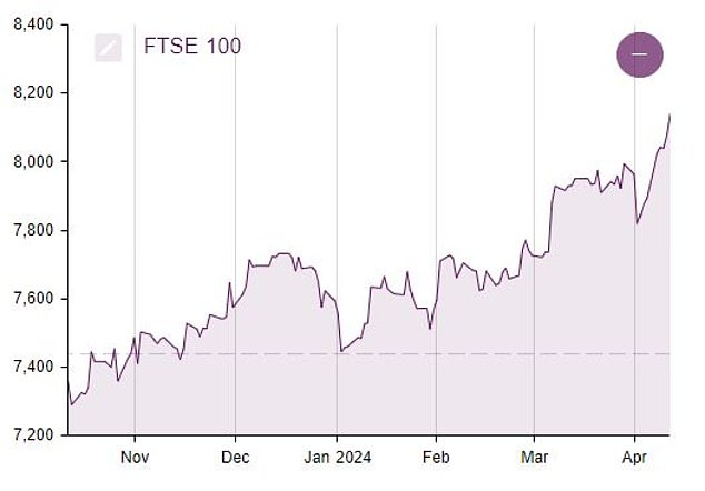 On a roll: The FTSE 100 has performed well over the past six months and is now hitting new peaks
