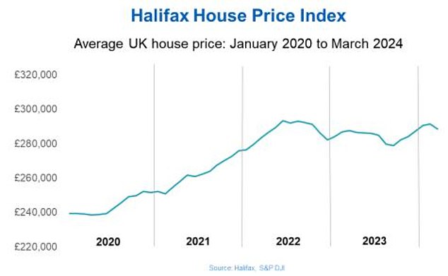 March drop: Compared to last month, the price of a property in Britain fell by 1 percent or £2,908 in cash terms, with the average property now costing £288,430, according to Halifax