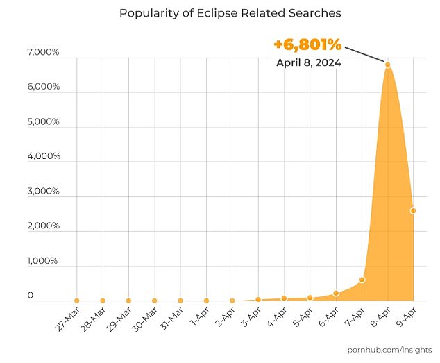Pornhub reported that searches for videos related to the solar eclipse increased 6,800 percent on Monday.