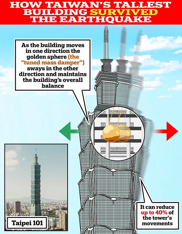 The key to Taipei 101's impressive structural integrity is a 660-metric-ton golden sphere hanging from the 92nd floor.