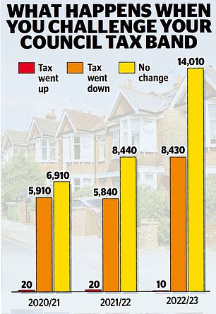 How YOU can reduce your council tax by challenging it