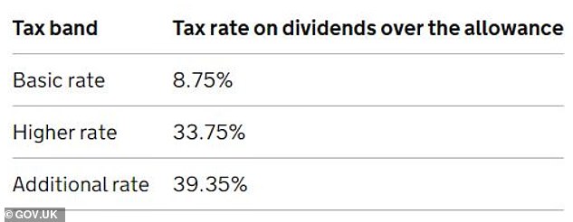 How dividend tax works the rates you pay and how