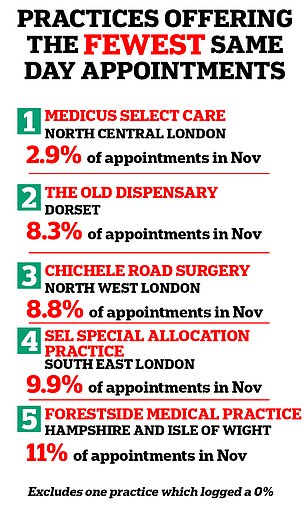 Medicus Select Care in London offers the fewest same day appointments in England