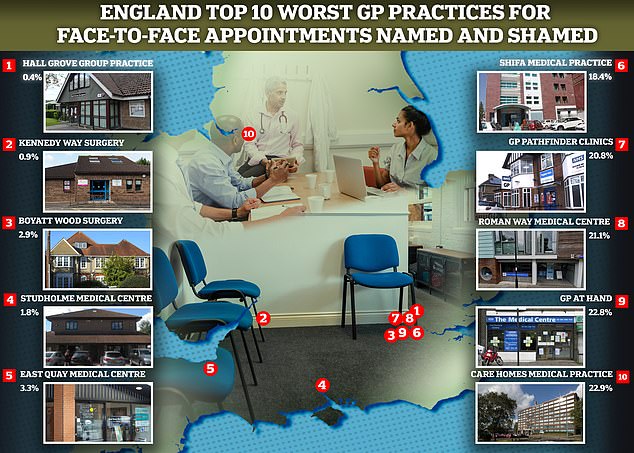 How good is YOUR GP practice As five per cent