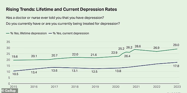 The percentage of adults who report having been diagnosed with depression has reached 29 percent, almost 10 percentage points higher than in 2015.