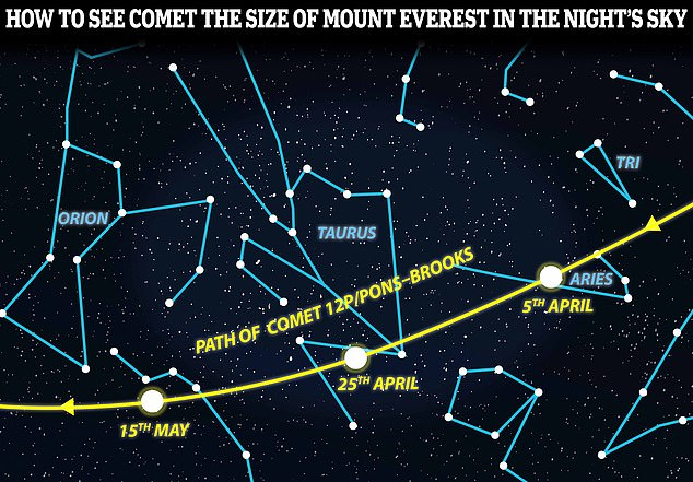To see Comet 12P/Pons-Brooks, look west in the night sky and find the constellation of stars known as Aries the Ram, which forms a loose V.  Over the next few weeks it will continue to advance westward, towards Orion, the constellation that resembles the great mythical hunter.
