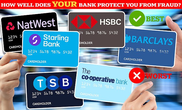 Well protected: Which one?  has investigated how safe banks protect customers from fraud
