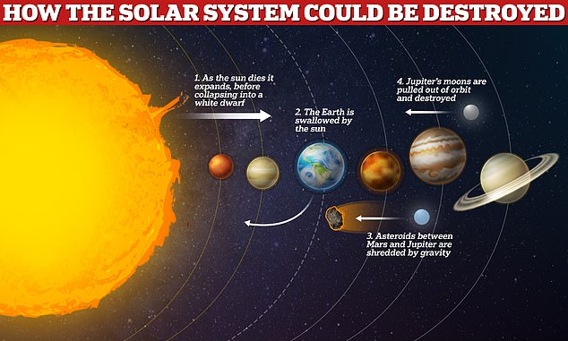 Scientists say the solar system could one day be destroyed by the sun when it swallows the Earth and crushes other bodies into dust.  Luckily for us, scientists believe there are another 6 billion years before this happens.