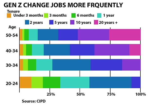 20- to 24-year-olds change jobs more frequently than any other generation
