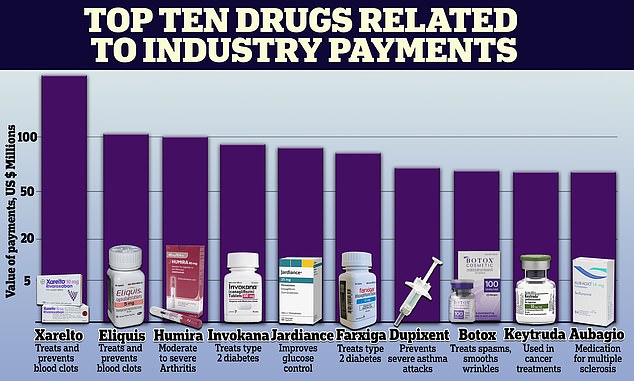 The drugs linked to the highest industry payments were the blood thinners rivaroxaban (brand name Xarelto) and apixaban (brand name Eliquis) used to prevent blood clots and strokes in people with atrial fibrillation.