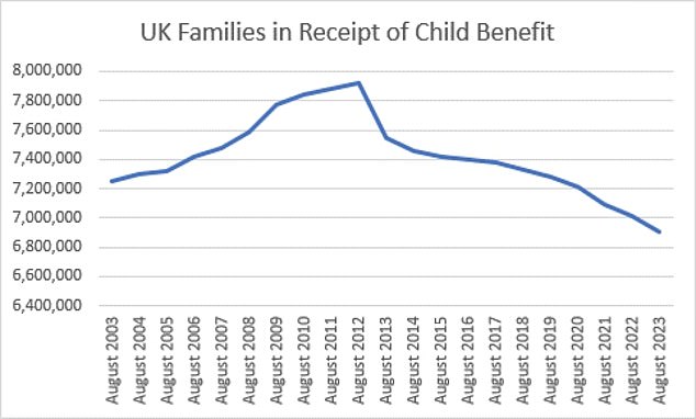 Child benefit: Claims have plummeted, meaning some parents will have holes in their state pension records, until the government proposes a solution due in spring 2026.